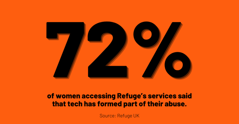Orange box with text 72% of women accessing Refuge's services said that tech has formed part of their abuse.
