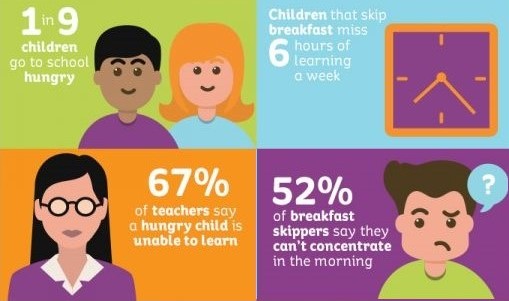 Facts about Breakfast and Education