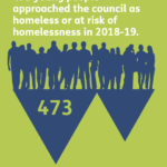 473 young people approached MKC in 2018-19 as homeless