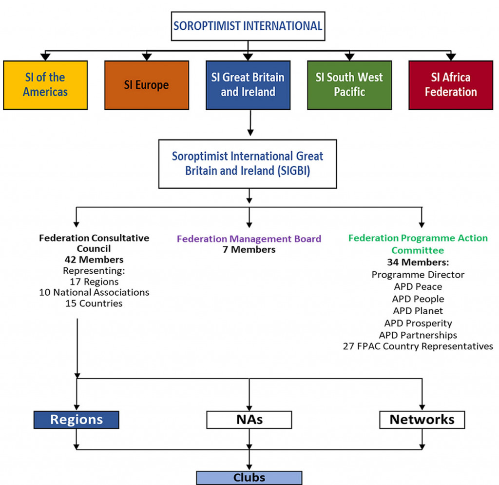 Soroptimist International Organisation Structure