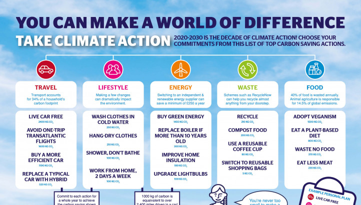 10 ways to reduce climate change essay